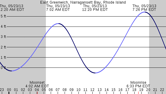 tide graph