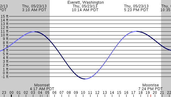 tide graph