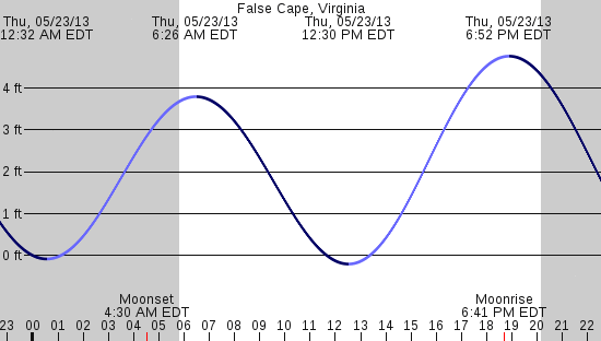 tide graph