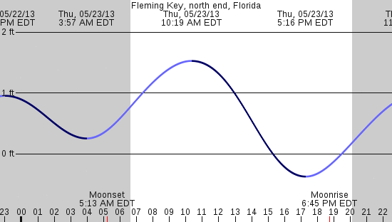 tide graph