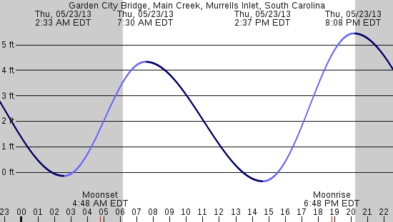 tide graph