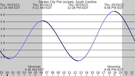 tide graph
