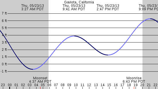 tide graph