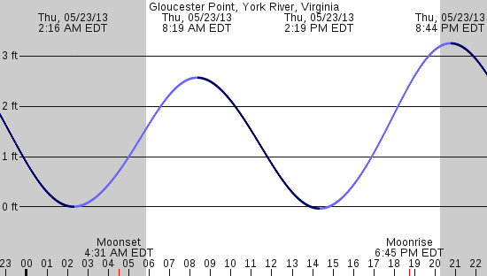 tide graph