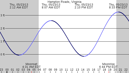 tide graph