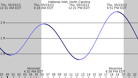 tide graph