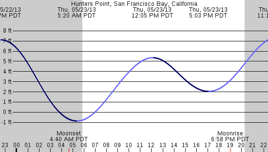 tide graph