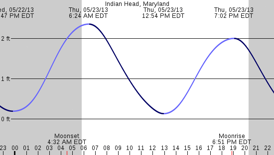 tide graph