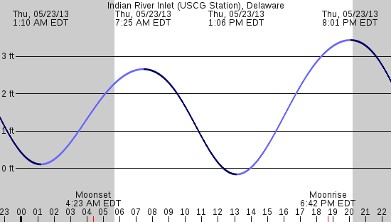 tide graph