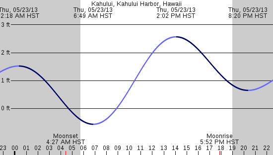 tide graph