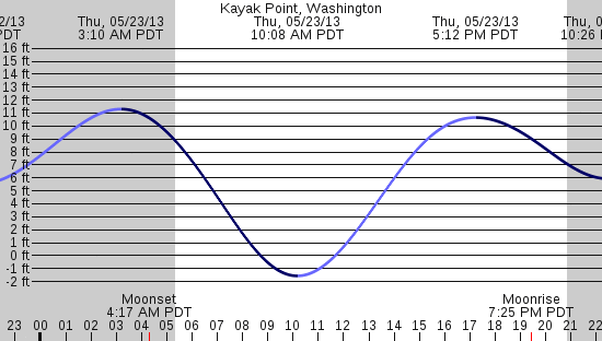 tide graph