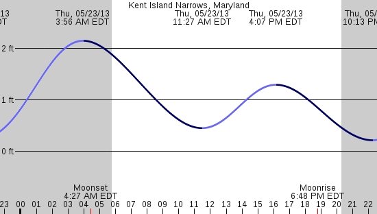 tide graph