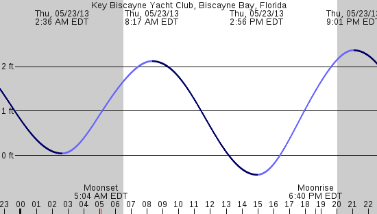 tide graph