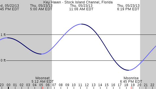 tide graph