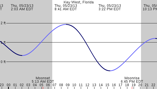 tide graph