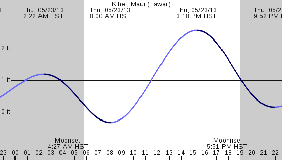tide graph