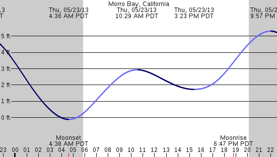 tide graph