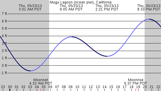tide graph