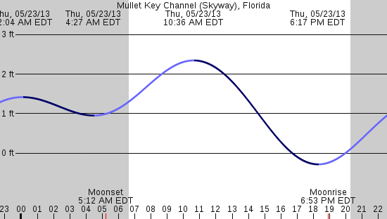 tide graph