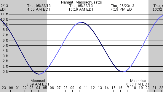 tide graph