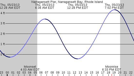 tide graph