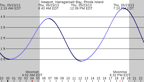 tide graph