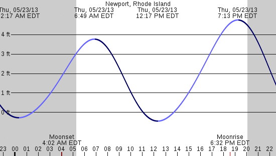 tide graph