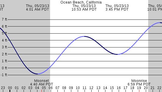 tide graph