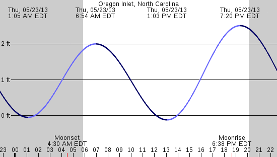 tide graph