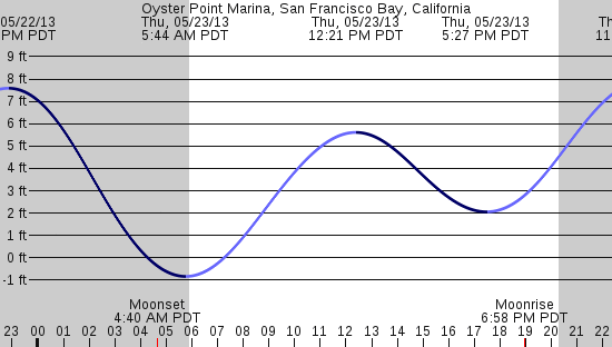 tide graph