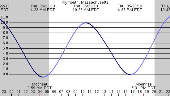 tide graph
