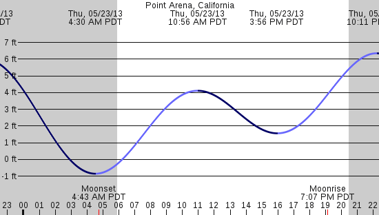 tide graph