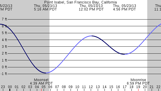 tide graph