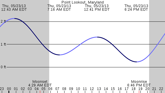tide graph