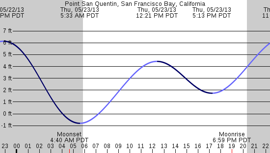 tide graph