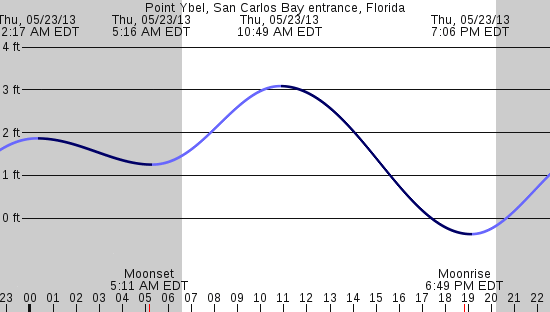 tide graph