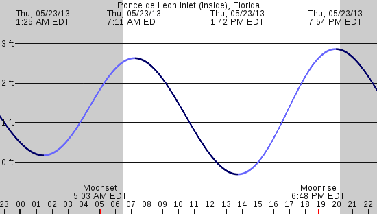 tide graph