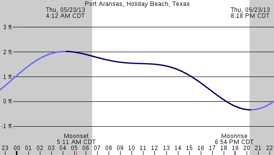tide graph