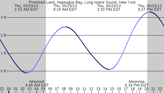 tide graph