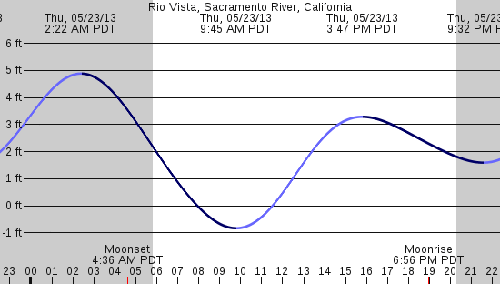tide graph