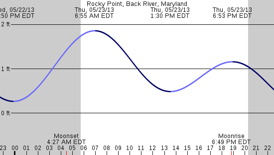 tide graph