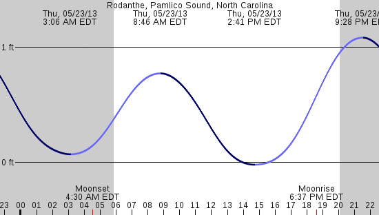 tide graph