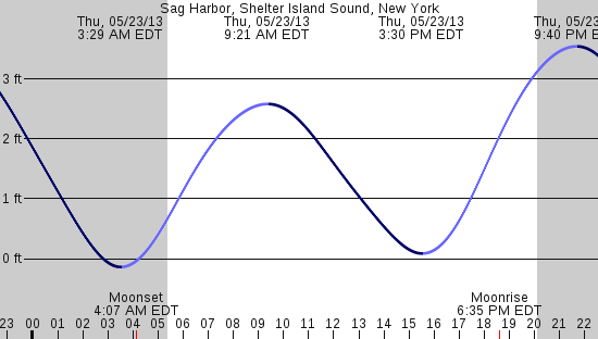 tide graph
