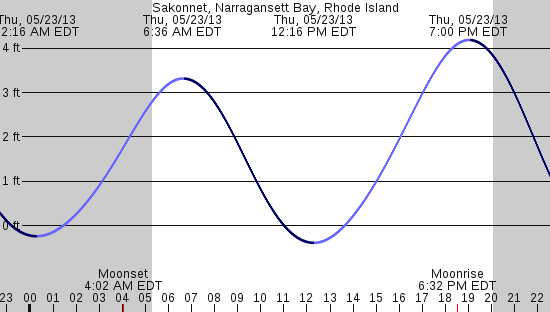 tide graph