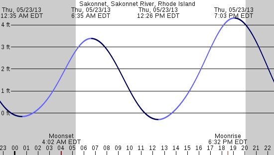 tide graph