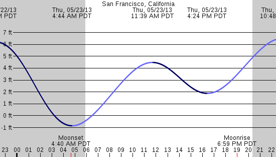 tide graph