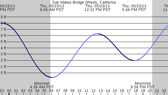 tide graph