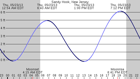 tide graph