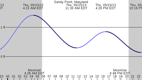 tide graph