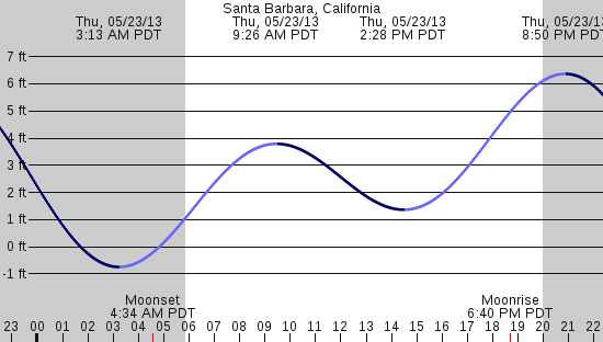 tide graph